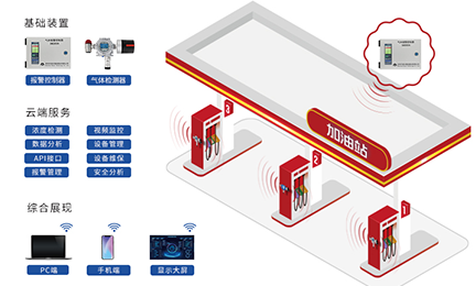 方案推荐丨“油”你更安全，九游官方注册,九游(中国)-加油站作业区油气泄漏检测方案